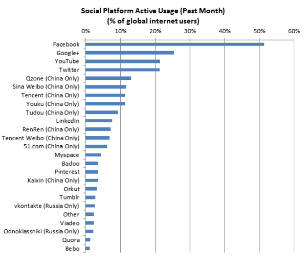 2012年全球社交网站活跃用户排名